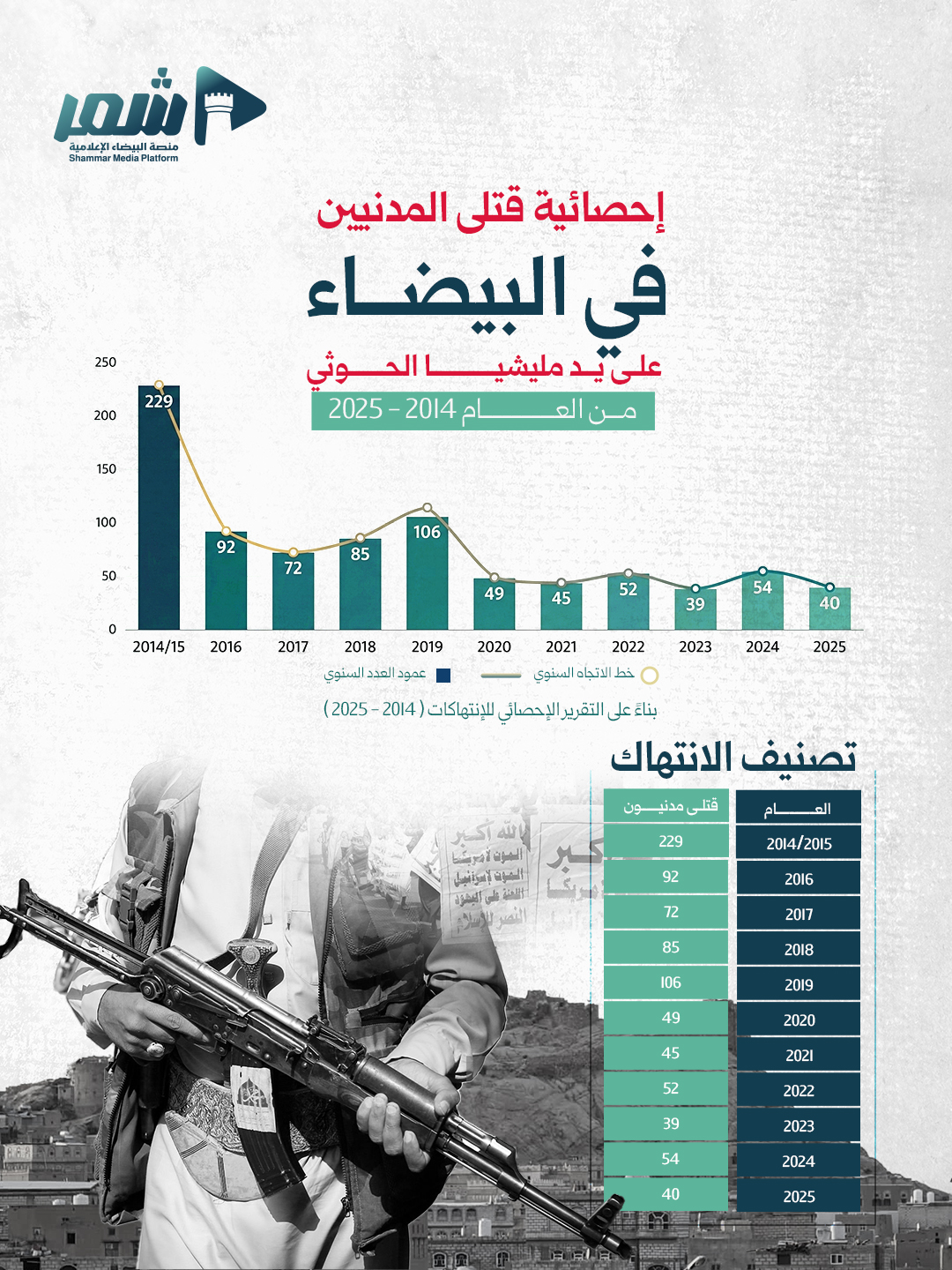 البيضاء | تحقيق خاص: من مجازر الحرب إلى القتل الصامت . مسؤولية مستمرة وجريمة لا تتوقف