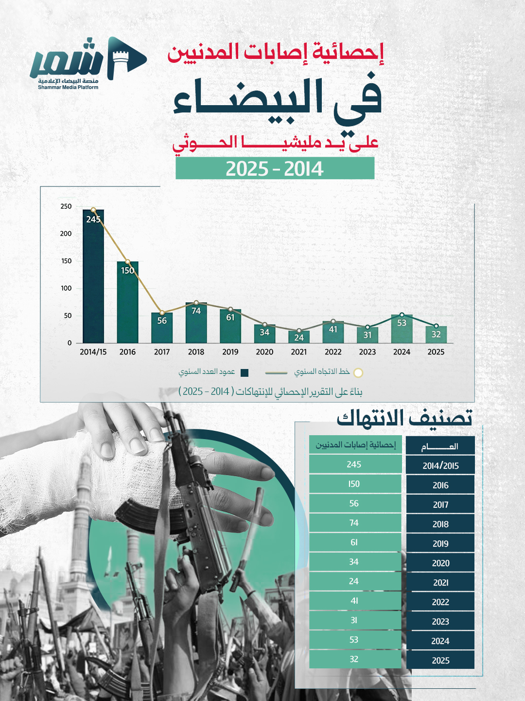 البيضاء | تحقيق خاص: الإصابات في البيضاء إرث الحرب المستمر