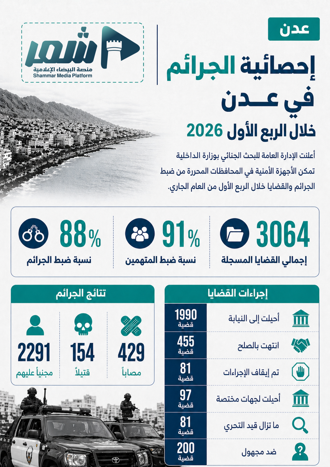 ضبط 2,721 جريمة و2,987 متهماً في المحافظات المحررة خلال الربع الأول