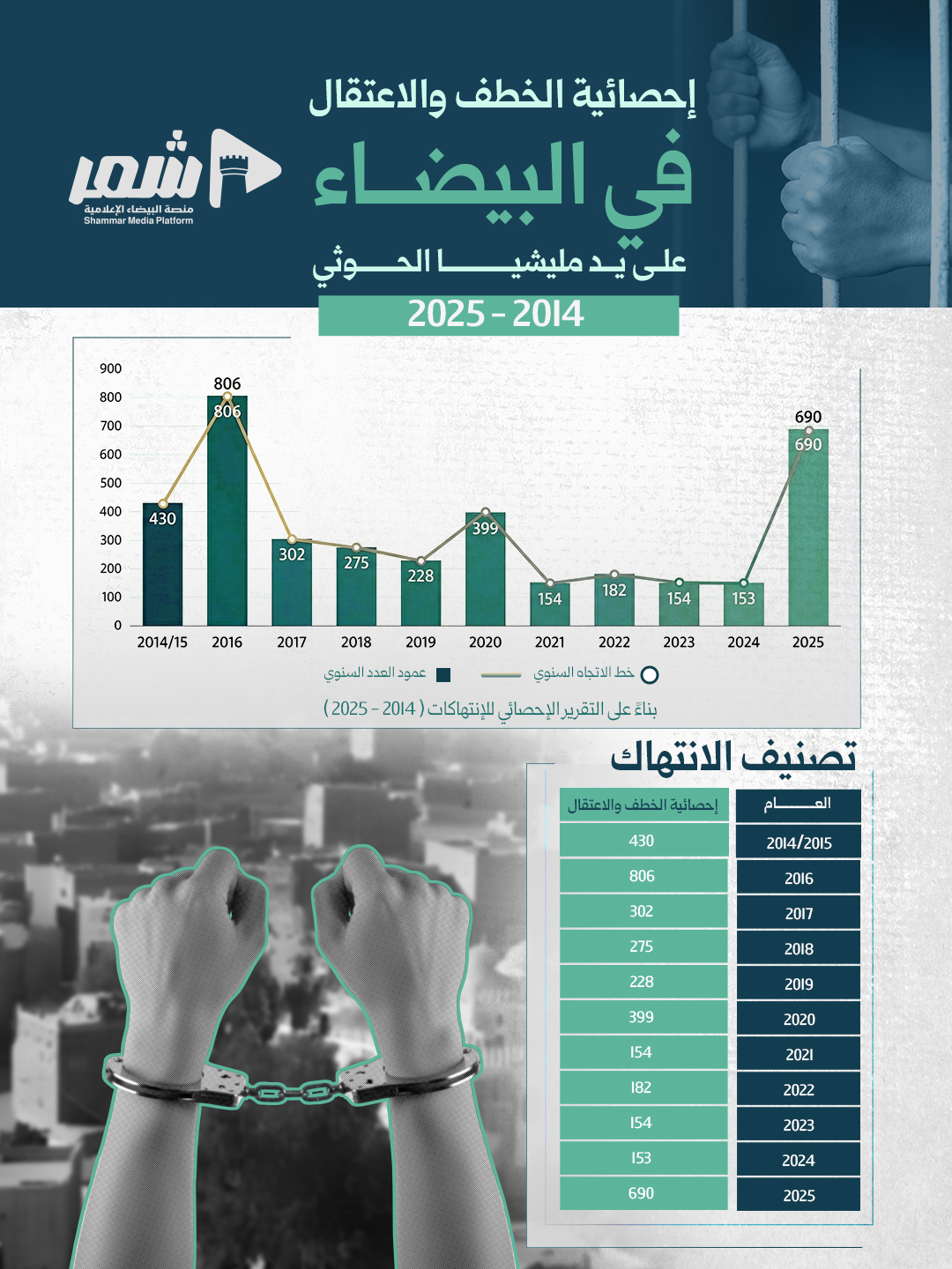 البيضاء | تحقيق خاص: تحولات القمع من المواجهة المفتوحة إلى الاختطاف المنظم
